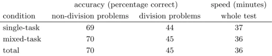 Table 6.4: Strategy use in the single-task and mixed-task condition.