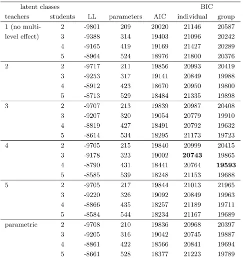 Table 2.3: Fit statistics for the non-parametric and parametric multilevel latent class models.
