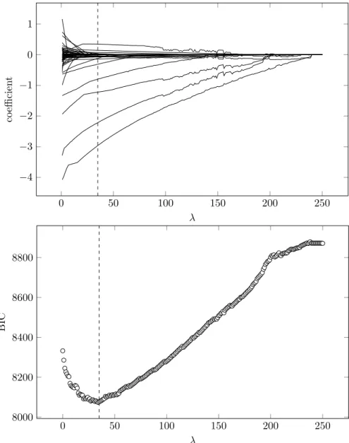 Figure 3.1: Penalized regression coefficients and BICs for the different settings of λ in the LASSO penalized IRT model (dashed vertical line at optimal λ = 35).