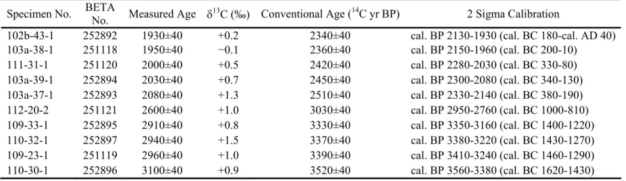 Table 1.1. Time range of the archaeological limpets. 