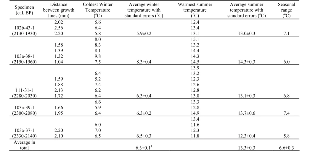 Table 1.3. Summary statistics for temperature estimated from the Roman Warm Period limpets
