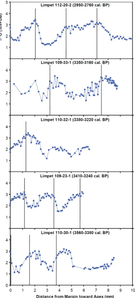 Figure 1.3. δ 18 O values of the  Neoglacial limpets (110-30-1,  109-23-1, 110-32-1,  109-33-1, 112-20-2) versus distance  from margin toward apex  (growth direction is from  right to left)