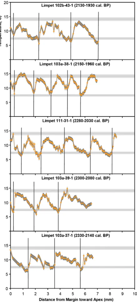 Figure 1.6. Estimated  temperatures with errors  from the Roman Warm  Period limpets. The vertica lines represent the position of annual growth lines