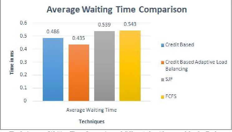 Fig 8: Average Waiting Time Comparison of different algorithms used for the Broker 