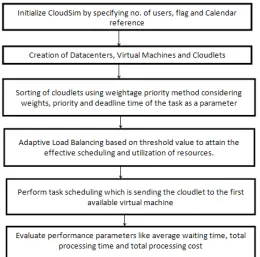 Fig 1: Flowchart of Proposed Algorithm 