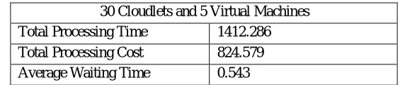 Table 4: Results for 30 Cloudlets and 5 Virtual machines using Credit Based Adaptive Load Balancing Algorithm 