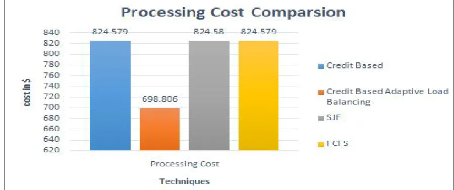 Fig 6: Processing Time Comparison of different algorithms used for the Broker 