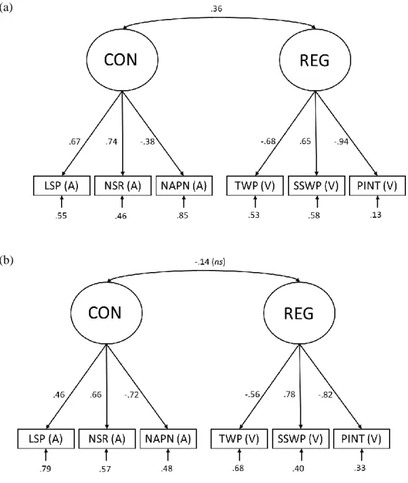 Figure 2. Final measurement model at (a) 3 months and (b) 6 months. CON = consolidation; 