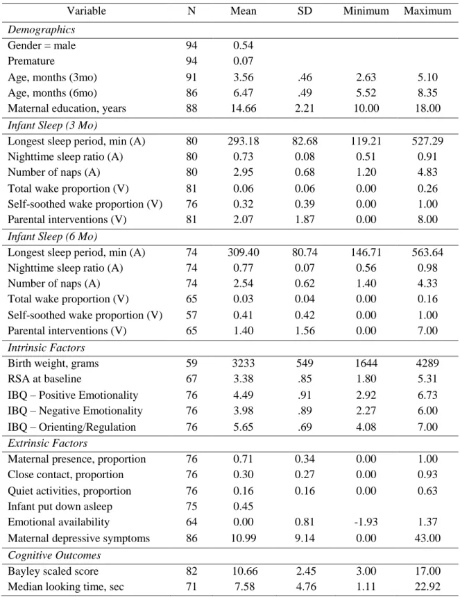 Table 1. Descriptive statistics for all study variables 