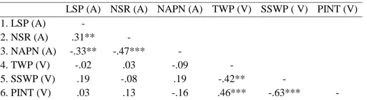 Table 3. Bivariate correlations among 6 month sleep indicators. 