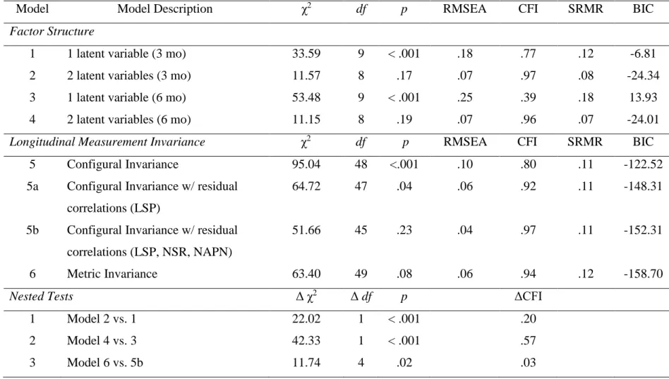 Table 4. Model fit statistics for nested models. 