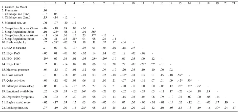 Table 5. Bivariate correlations among all study variables. 
