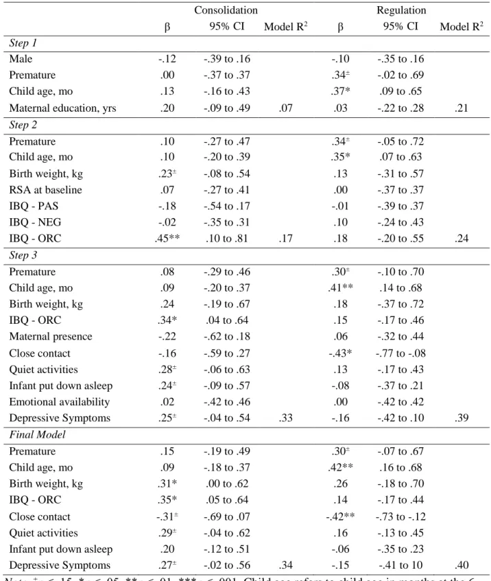 Table 6. Standardized regression coefficients for direct effects models  Consolidation  Regulation  β  95% CI  Model R 2 β  95% CI  Model R 2 Step 1  Male  -.12  -.39 to .16  -.10  -.35 to .16  Premature  .00  -.37 to .37  .34 ± -.02 to .69  Child age, mo 