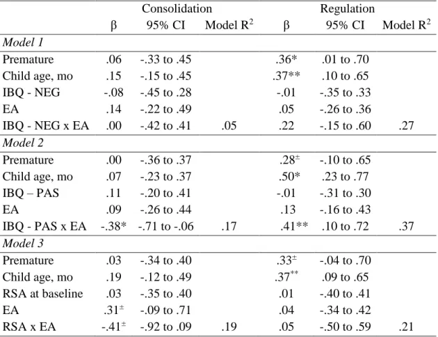 Table 7. Standardized regression coefficients for interactive effects models  Consolidation  Regulation  β  95% CI  Model R 2 β  95% CI  Model R 2 Model 1  Premature  .06  -.33 to .45  .36*  .01 to .70  Child age, mo  .15  -.15 to .45  .37**  .10 to .65  I