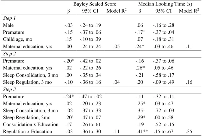 Table 8. Standardized coefficients for models predicting 6 month cognitive outcomes  Bayley Scaled Score  Median Looking Time (s)  β  95% CI  Model R 2 β  95% CI  Model R 2 Step 1 