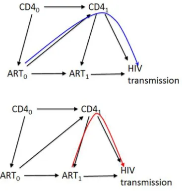 Figure 3.3. Theoretical causal graph demonstrating time-varying confounding 