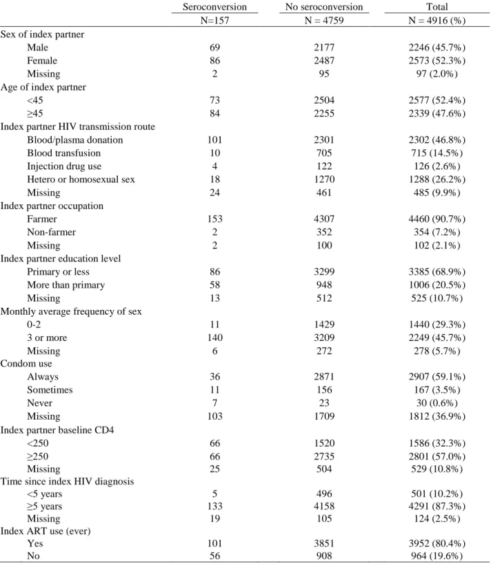 Table 4.1. Characteristics of the 4916 HIV serodiscordant couples included in the final  analysis 