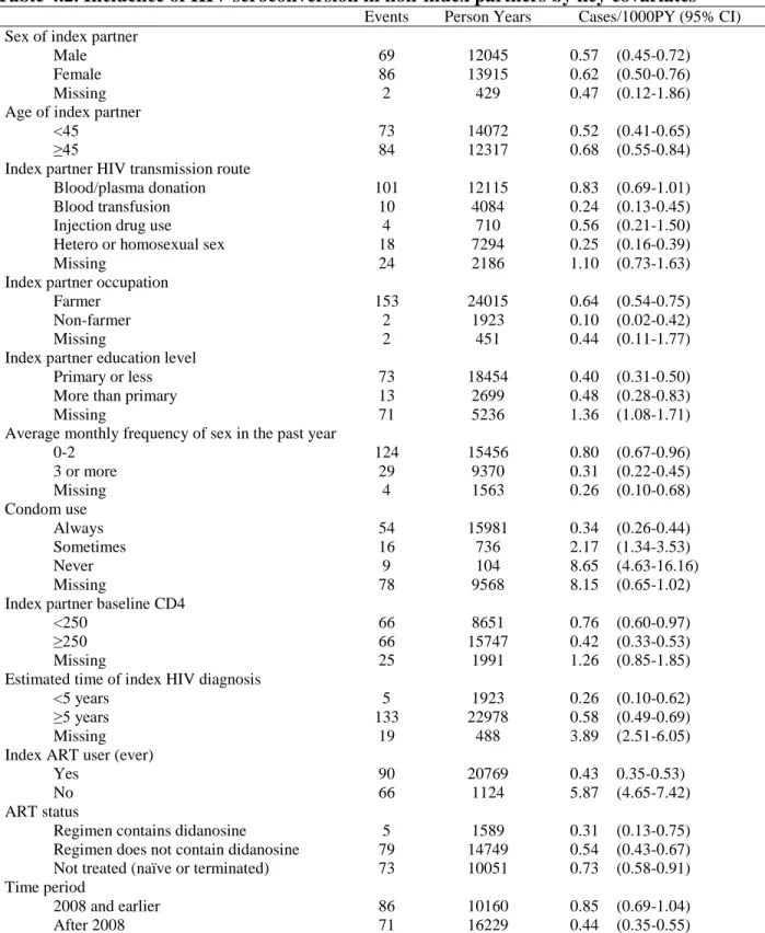 Table 4.2. Incidence of HIV seroconversion in non-index partners by key covariates 
