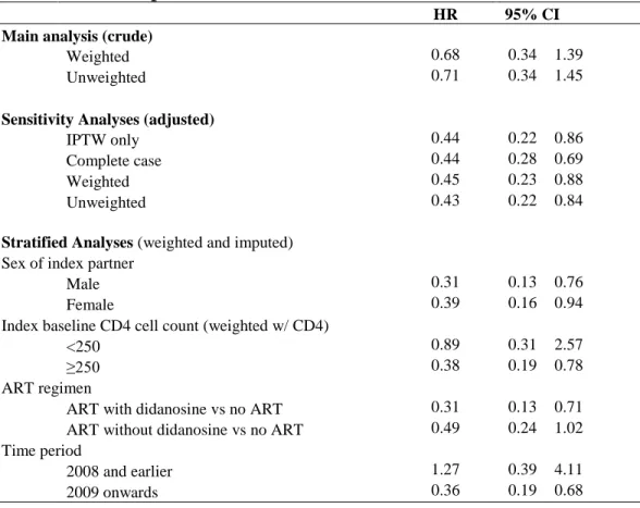 Table 4.3. Hazard ratios comparing HIV transmission risk in ART exposed and unexposed  serodiscordant couples  