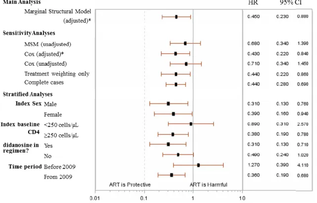 Figure 4.1. Hazard ratios and 95% confidence intervals for effect of ART on HIV  transmission 