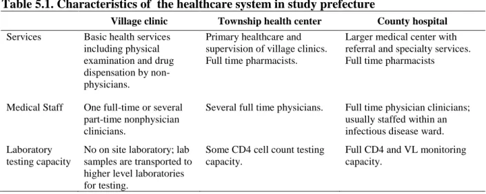 Table 5.1. Characteristics of  the healthcare system in study prefecture 