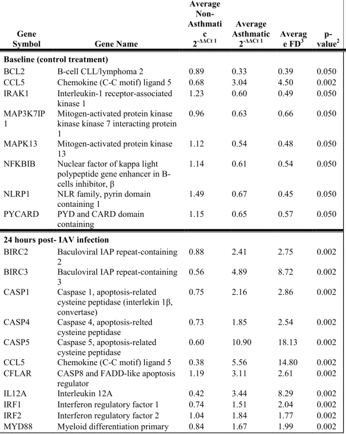Table 2.6 Genes with significantly different expression in HBEC from asthmatics vs. non- non-asthmatics at baseline (control treatment) and 24 hours post-IAV infection 