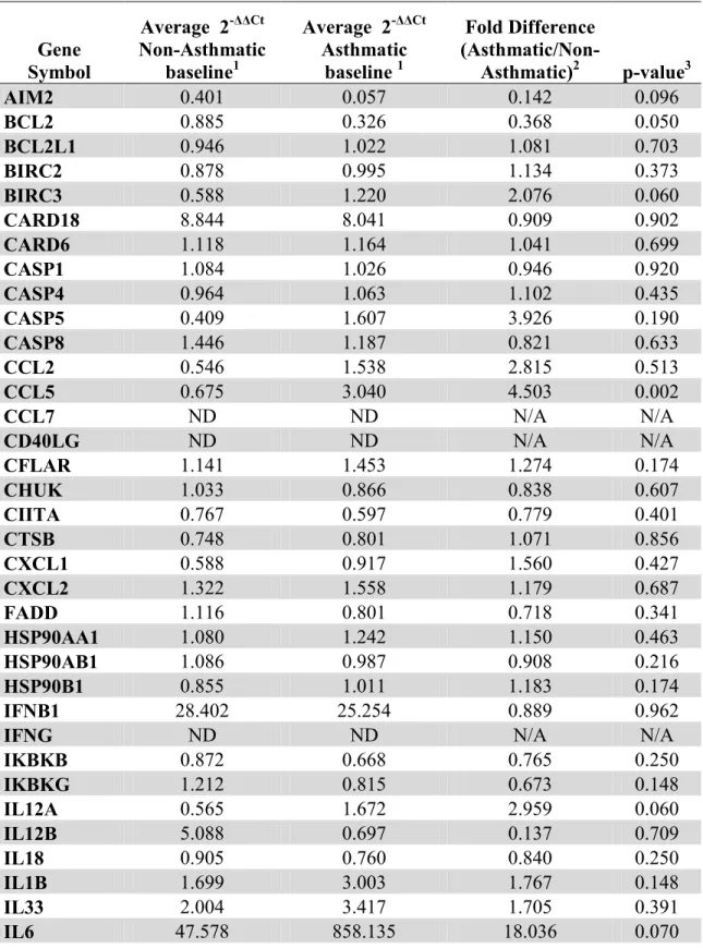 Table 2.7. Full inflammasome array results at baseline (A) and 24 hours after IAV infection (B) 
