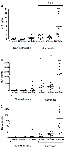 Figure 2.1. HBEC from asthmatics have enhanced production of pro-inflammatory 