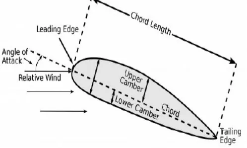Figure 1 : Basic nomenclature of an airfoil [1] 