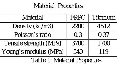 Table 1: Material Properties 