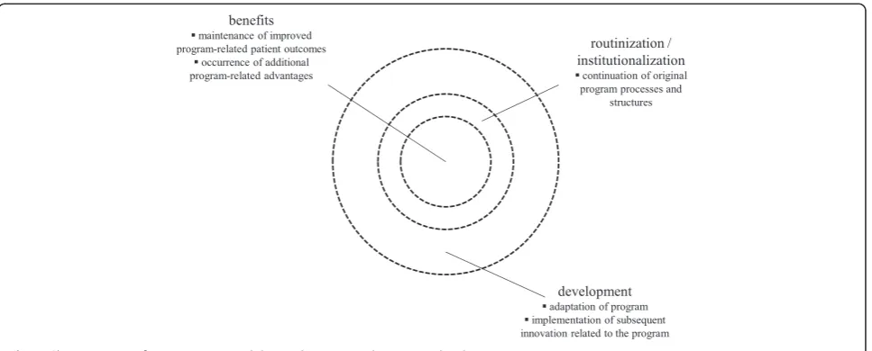 Fig. 1 Characteristics of program sustainability at the nursing department level