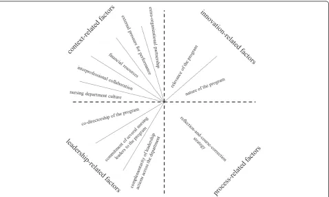 Fig. 2 Factors that influenced program sustainability at the nursing department level