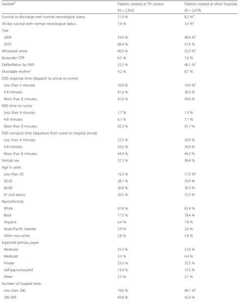 Table 1 Characteristics of out-of-hospital cardiac arrest patients treated at therapeutic hypothermia (TH) centers versus otherhospitals