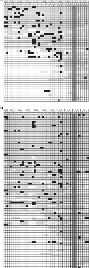 Figure 1 Heat maps of CAP proficiency testing results for amino acid challenges from 2004-B through 2014-B