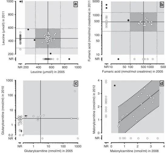 Figure 2 Comparisons of reported analyte quantitation from identical sample challenges provided in different years