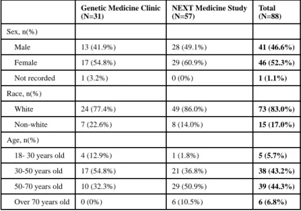 Table 1 UW survey respondents’ demographic data (N=88)