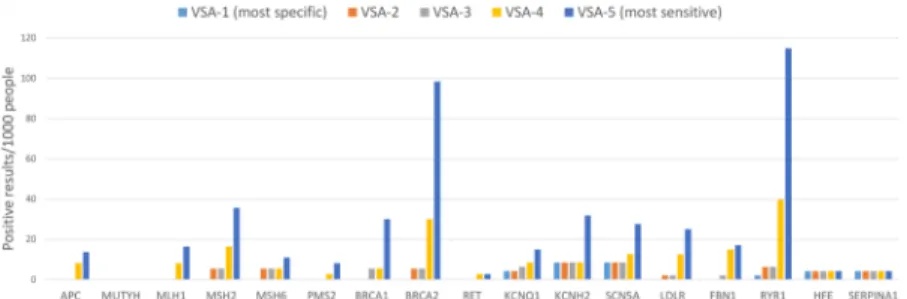 Figure 1. Yield of potentially pathogenic variants using variant selection algorithms with varying  sensitivity