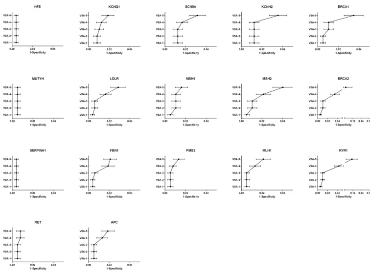 Figure 2. False Positive Rate estimates of variant selection algorithms in 17 medically actionable  genes