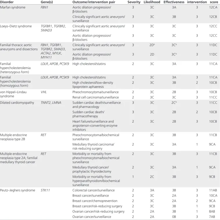 Table 3  Clinical actionability scores for the ACMG 56 a
