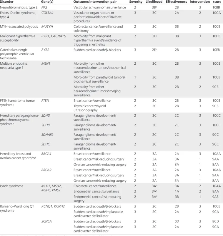 Table 3 Continued