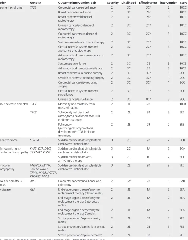 Table 3 Continued