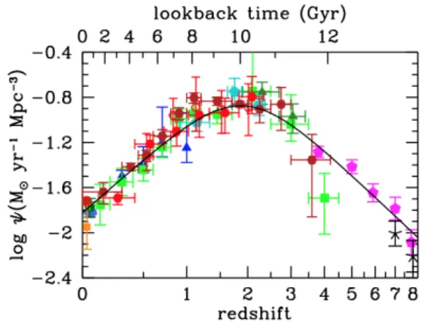 Figure 1.1 The comic star-formation rate density across cosmic time from Madau