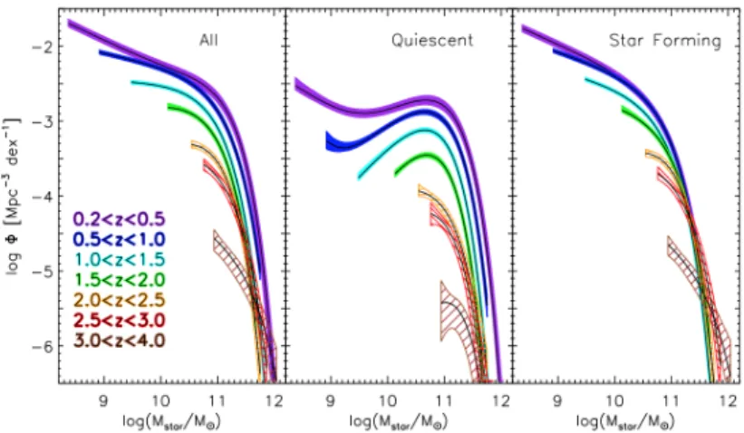 Figure 1.2 The evolution of the total (left), quiescent (centre) and star-forming (right) galaxy stellar mass functions from Muzzin et al