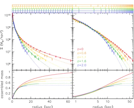Figure 1.3 The stellar surface mass density profiles from van Dokkum et al. (2010) in linear (left) and log (right) units at redshifts spanning 0 < z < 2