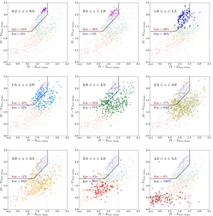 Figure 2.2 Rest-frame UV J diagrams separated according to redshift bin, for all galaxies used in the stacked images