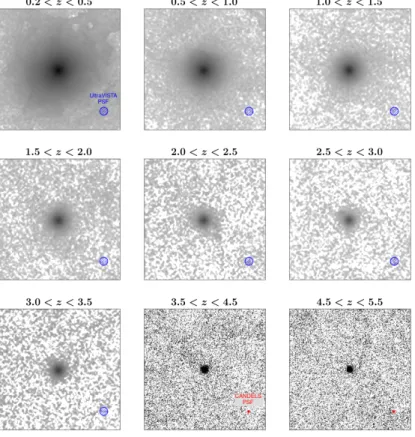 Figure 2.5 Sample stacked images for each redshift bin. The first seven panels contain stacks from the UltraVISTA data, with each panel containing a stack from the band which is closest to the rest-frame 0.5µm