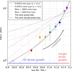 Figure 2.8 The implied mass-size evolution of the progenitors of massive galaxies.