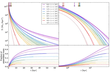 Figure 2.9 Top: The projected surface mass-density profiles for our stacks (presen- (presen-ted in both log-linear and log-log scales)