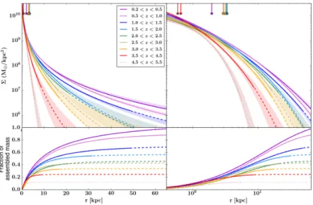 Figure 2.14 This figure is analogous to Fig. 2.9, with the profiles derived from stacks of galaxies using a fixed cumulative number density selection