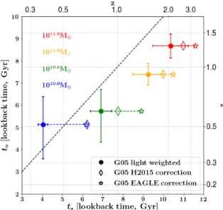 Figure 3.2 The assembly age, t a , plotted as a function of the stellar age, t ∗ . t a is defined as the age at which half the stellar mass was assembled, as determined from the stellar-mass evolution tracks in the right panel of Figure 3.1, with the error